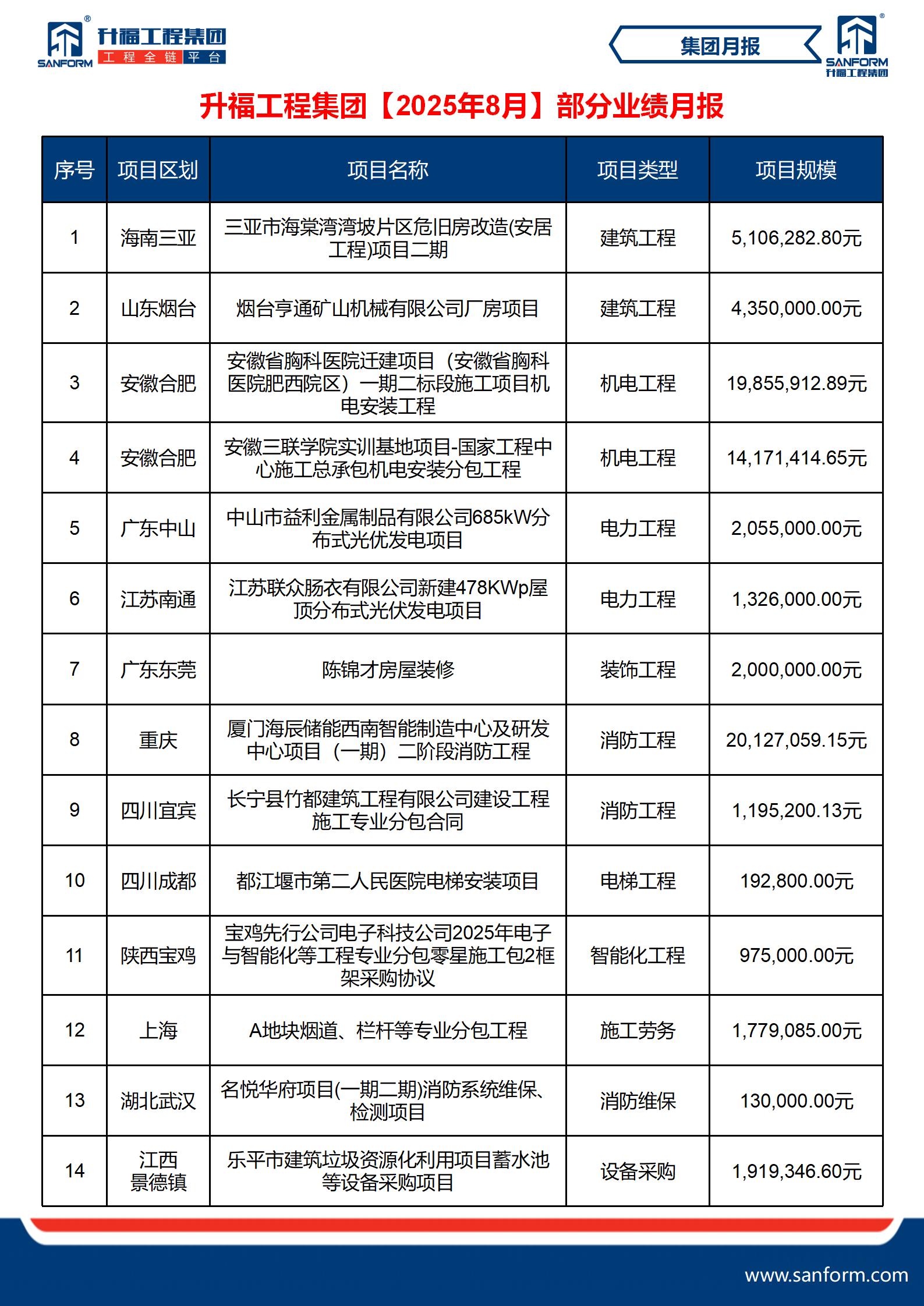 分司设立：升福楼宇工程有限公司襄阳分公司正式成立